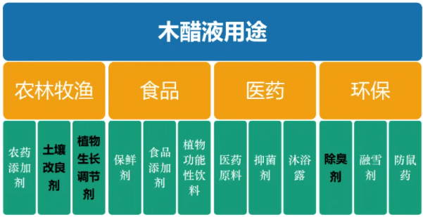 <a href=http://www.4qjo.cn/mcy/ target=_blank class=infotextkey>木醋液</a>對各行業(yè)應(yīng)用詳細圖