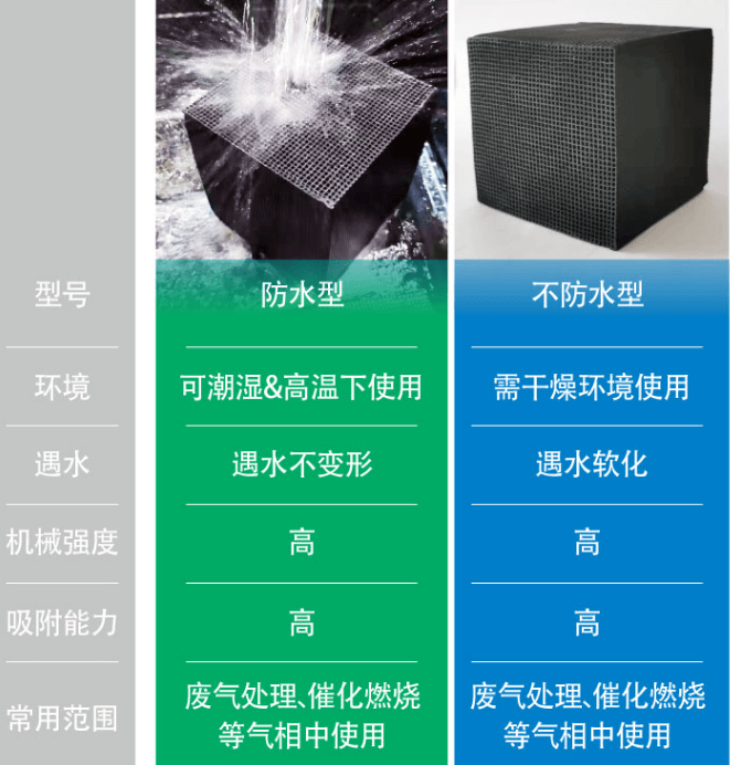 耐水型<a href=http://www.4qjo.cn/fwzhxt/ target=_blank class=infotextkey>蜂窩活性炭</a>優(yōu)勢